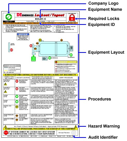 Lockout Procedures - Typical Placard Elements